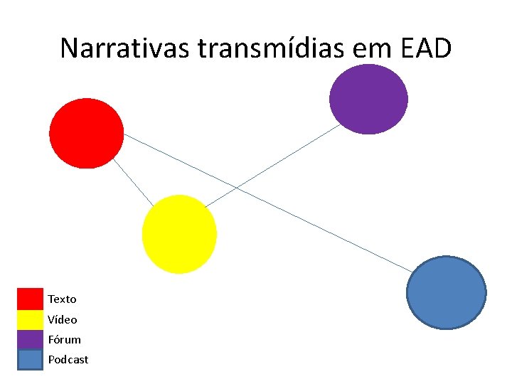 Narrativas transmídias em EAD Texto Vídeo Fórum Podcast 