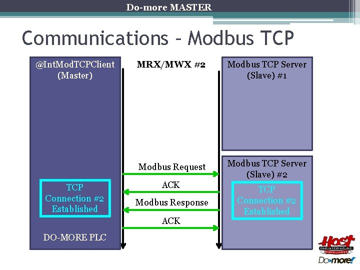Do-more MASTER Communications – Modbus TCP @Int. Mod. TCPClient (Master) TCP Connection #2 Established Do-more MASTER Communications – Modbus TCP @Int. Mod. TCPClient (Master) TCP Connection #2 Established