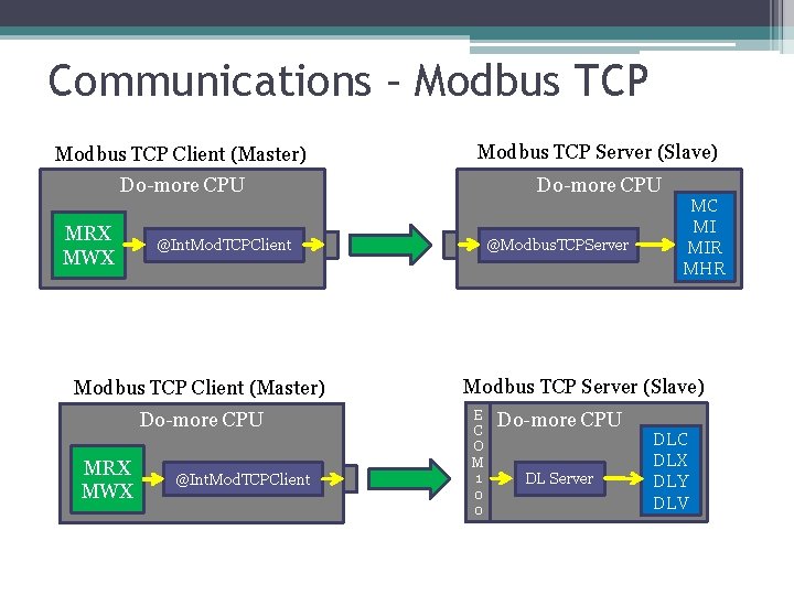 Communications – Modbus TCP Client (Master) Modbus TCP Server (Slave) Do-more CPU MRX MWX Communications – Modbus TCP Client (Master) Modbus TCP Server (Slave) Do-more CPU MRX MWX