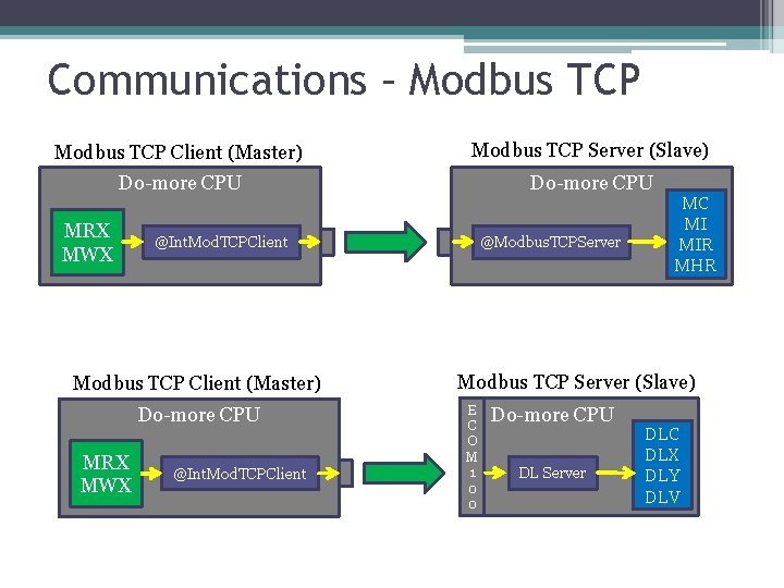 Communications – Modbus TCP Client (Master) Modbus TCP Server (Slave) Do-more CPU MRX MWX