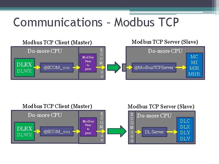 Communications – Modbus TCP Server (Slave) Modbus TCP Client (Master) Do-more CPU DLRX DLWX Communications – Modbus TCP Server (Slave) Modbus TCP Client (Master) Do-more CPU DLRX DLWX