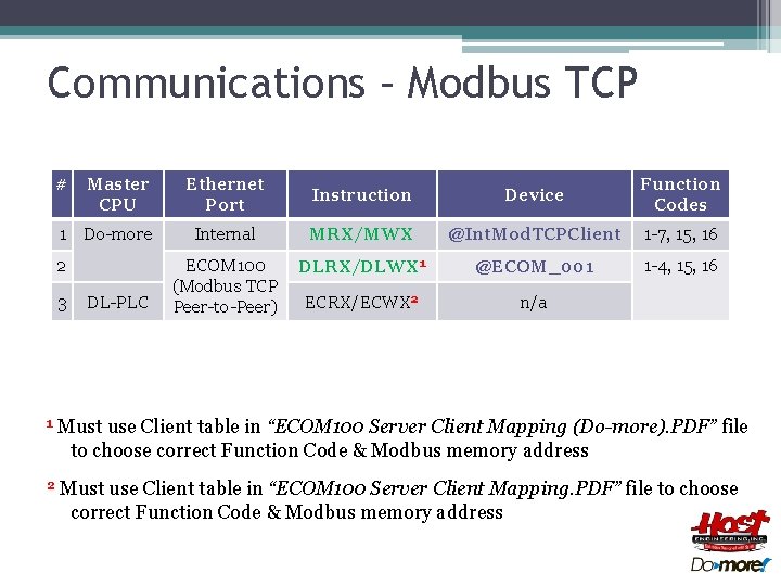 Communications – Modbus TCP # Master CPU Ethernet Port Instruction Device Function Codes 1 Communications – Modbus TCP # Master CPU Ethernet Port Instruction Device Function Codes 1