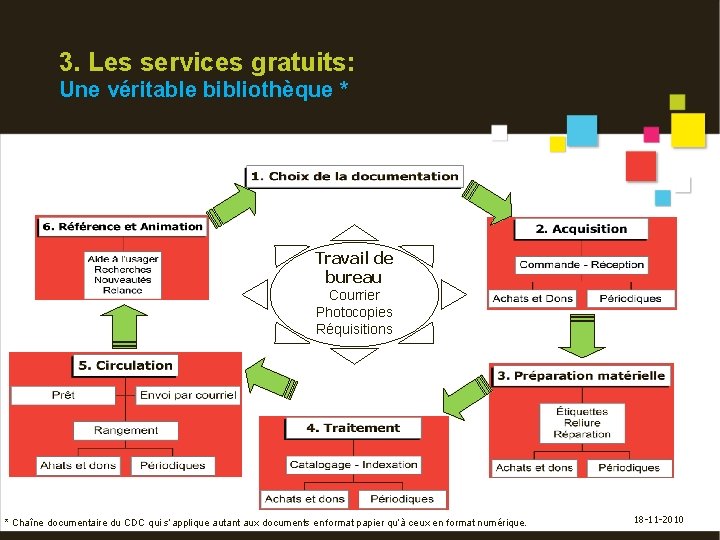 3. Les services gratuits: Une véritable bibliothèque * Travail de bureau Courrier Photocopies Réquisitions