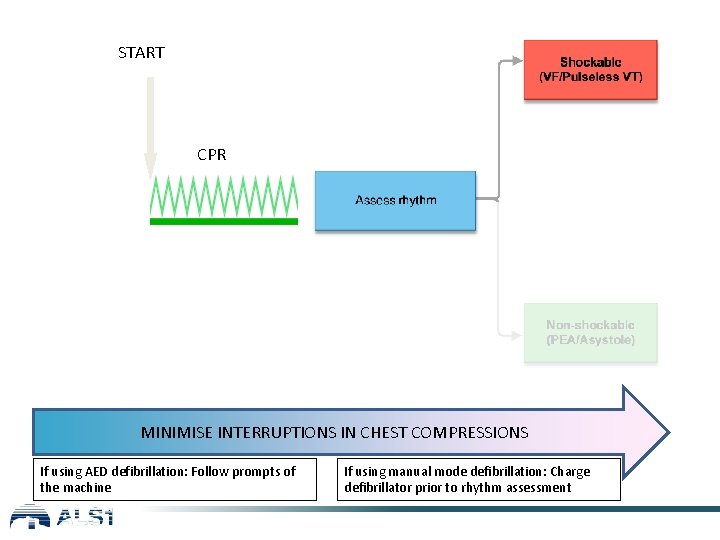 START CPR MINIMISE INTERRUPTIONS IN CHEST COMPRESSIONS If using AED defibrillation: Follow prompts of