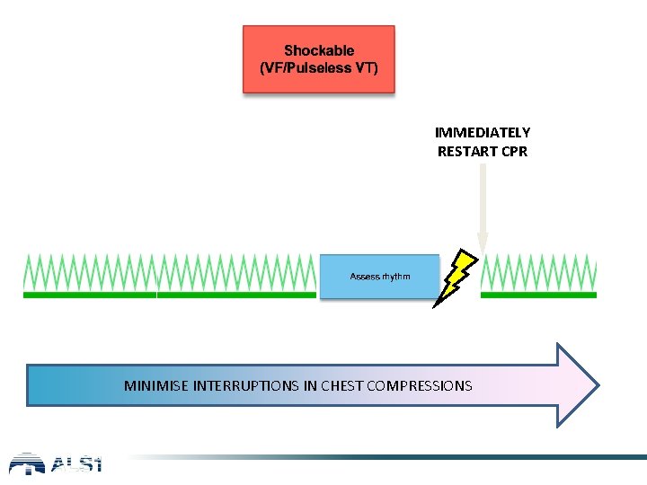 IMMEDIATELY RESTART CPR MINIMISE INTERRUPTIONS IN CHEST COMPRESSIONS 