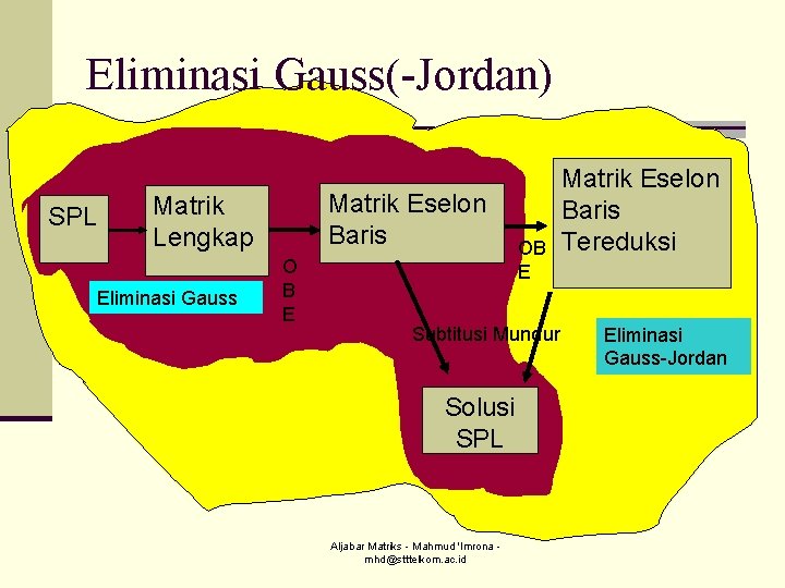 Eliminasi Gauss(-Jordan) SPL Matrik Eselon Baris Matrik Lengkap Eliminasi Gauss O B E OB