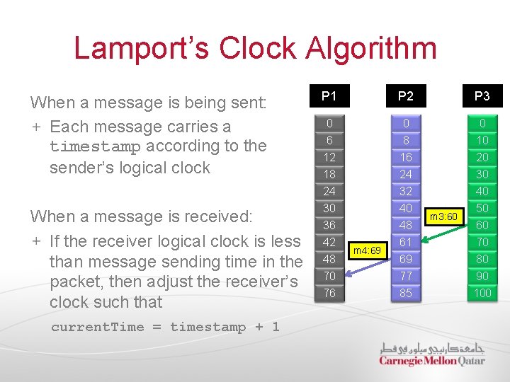 Lamport’s Clock Algorithm When a message is being sent: Each message carries a timestamp
