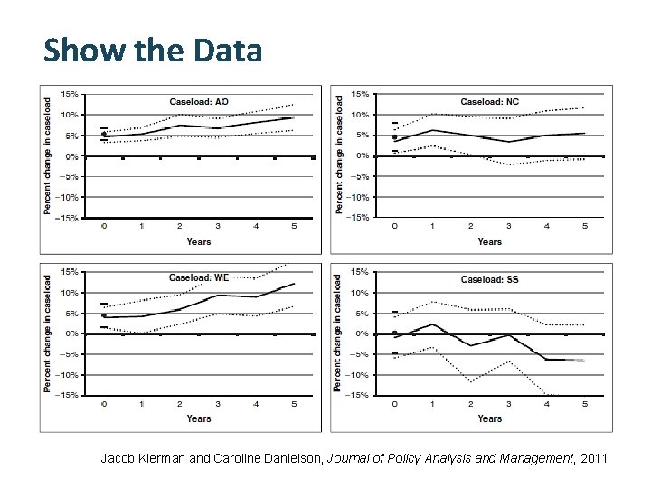 Show the Data Jacob Klerman and Caroline Danielson, Journal of Policy Analysis and Management,