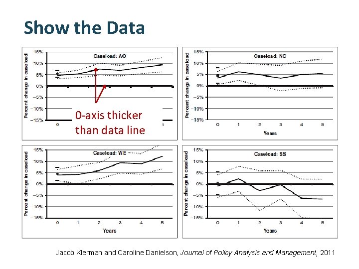 Show the Data 0 -axis thicker than data line Jacob Klerman and Caroline Danielson,