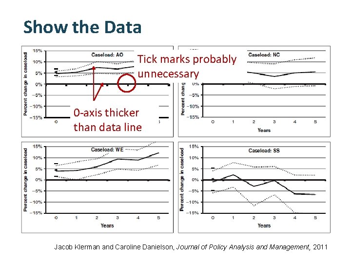 Show the Data Tick marks probably unnecessary 0 -axis thicker than data line Jacob