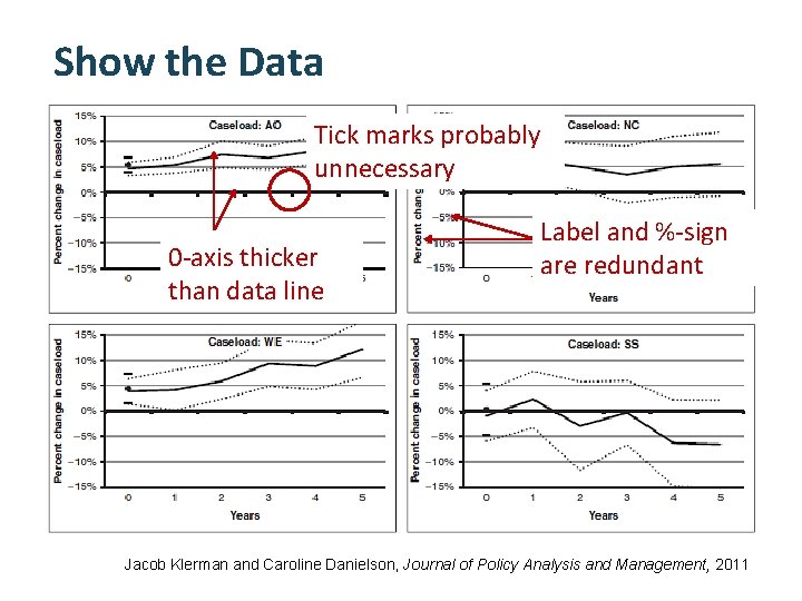 Show the Data Tick marks probably unnecessary 0 -axis thicker than data line Label