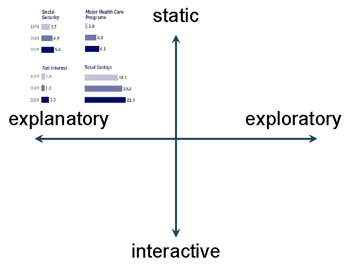 static explanatory exploratory interactive 