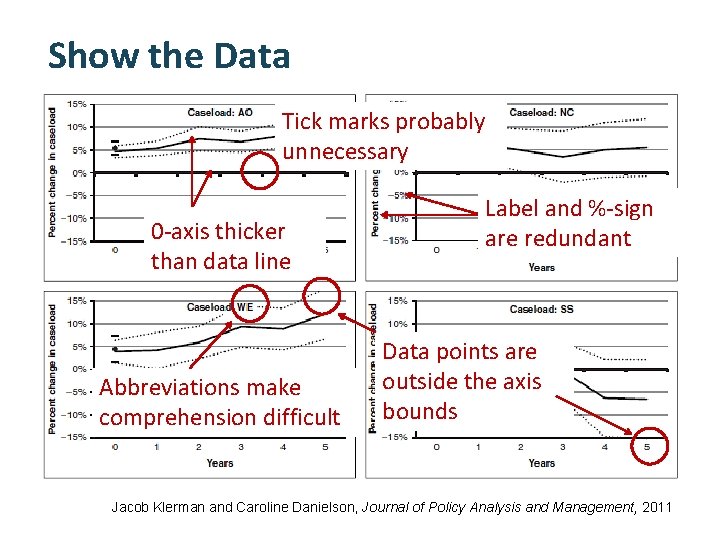 Show the Data Tick marks probably unnecessary 0 -axis thicker than data line Abbreviations