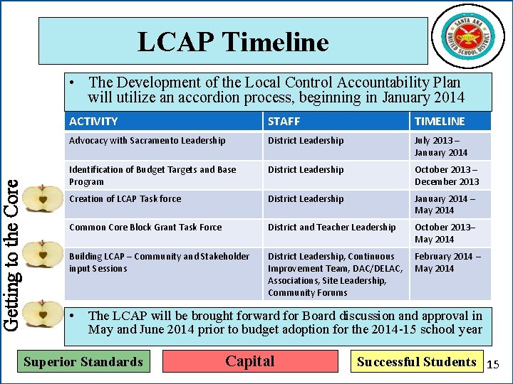 Getting to the Core LCAP Timeline • The Development of the Local Control Accountability