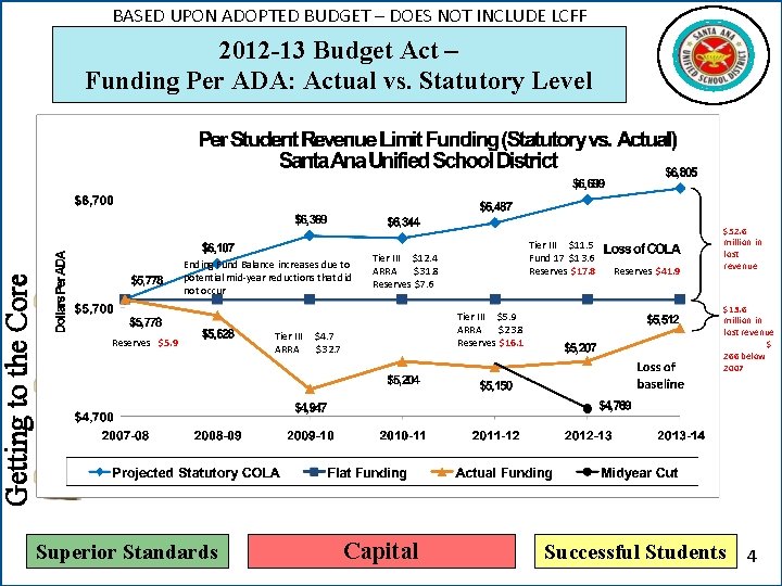 Getting to the Core BASED UPON ADOPTED BUDGET – DOES NOT INCLUDE LCFF 2012