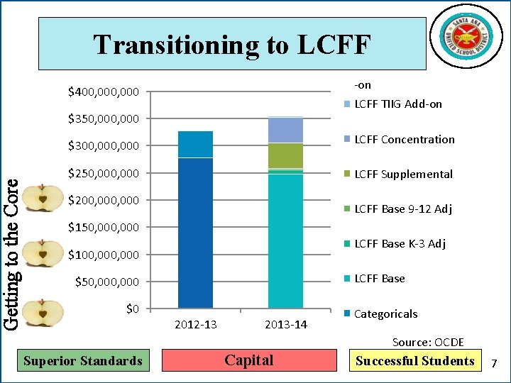 Getting to the Core Transitioning to LCFF Transportation Add -on $400, 000 LCFF TIIG
