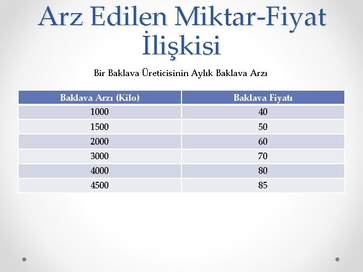 Arz Edilen Miktar-Fiyat İlişkisi Bir Baklava Üreticisinin Aylık Baklava Arzı (Kilo) Baklava Fiyatı 1000