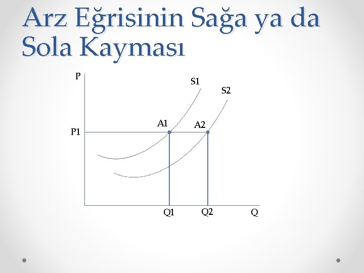 Arz Eğrisinin Sağa ya da Sola Kayması P P 1 S 1 A 1