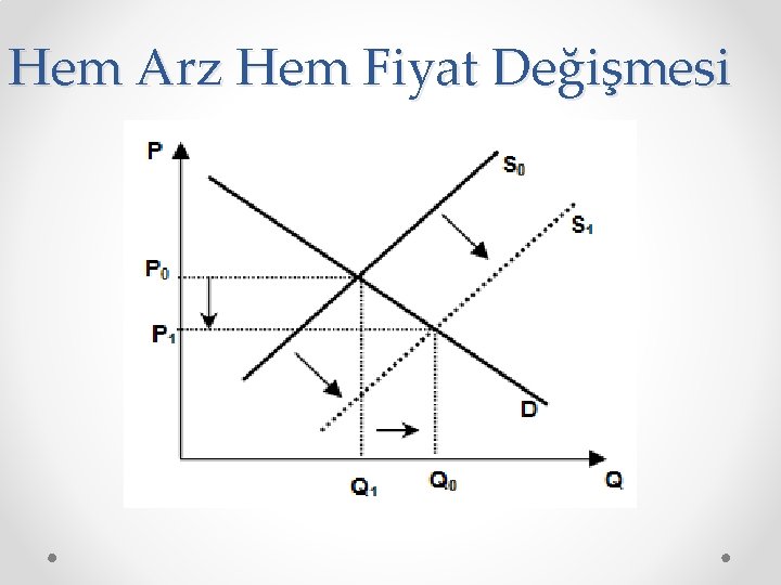 Hem Arz Hem Fiyat Değişmesi 