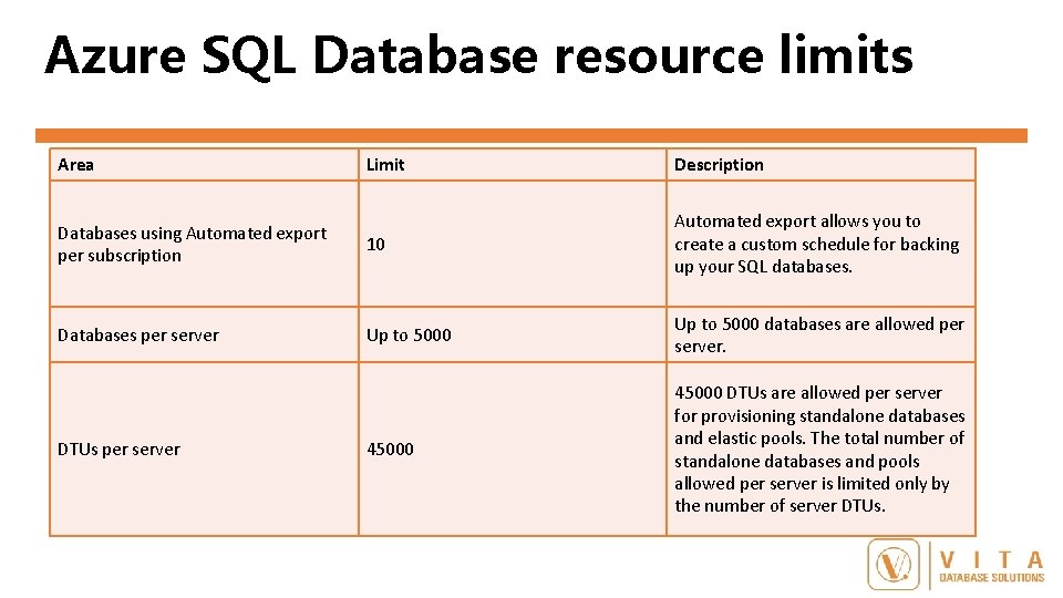 Azure SQL Database resource limits Area Limit Description Databases using Automated export per subscription