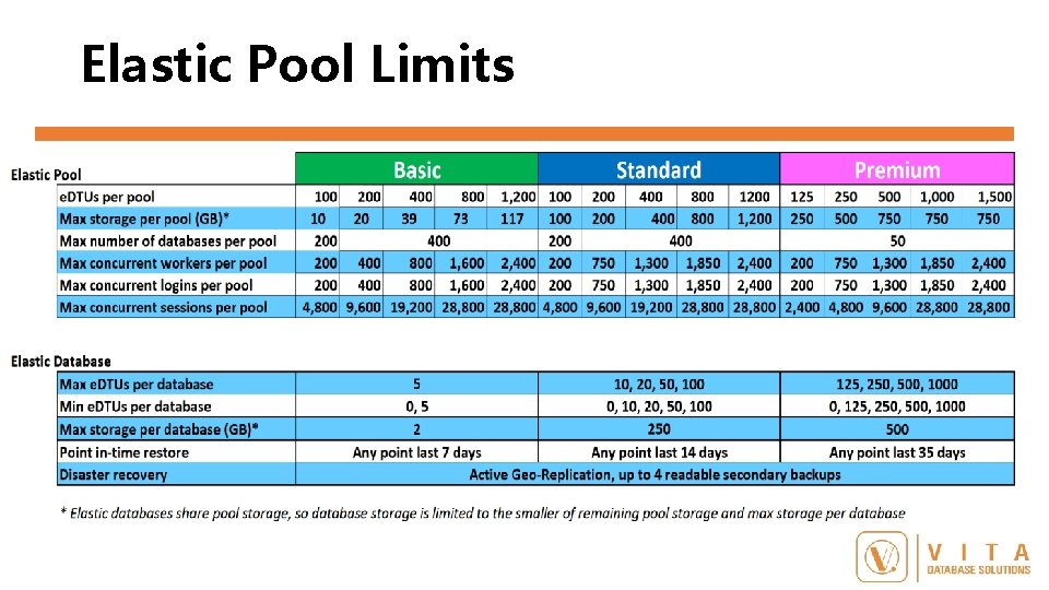Elastic Pool Limits 