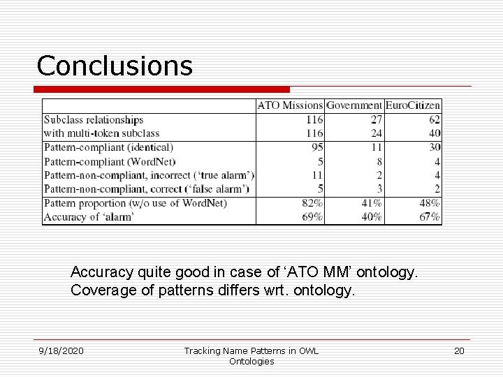 Conclusions Accuracy quite good in case of ‘ATO MM’ ontology. Coverage of patterns differs