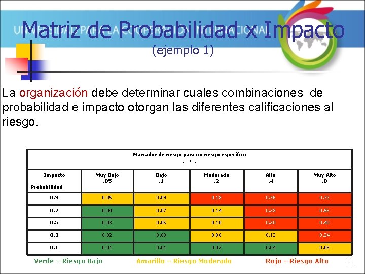 Matriz de Probabilidad x Impacto (ejemplo 1) La organización debe determinar cuales combinaciones de