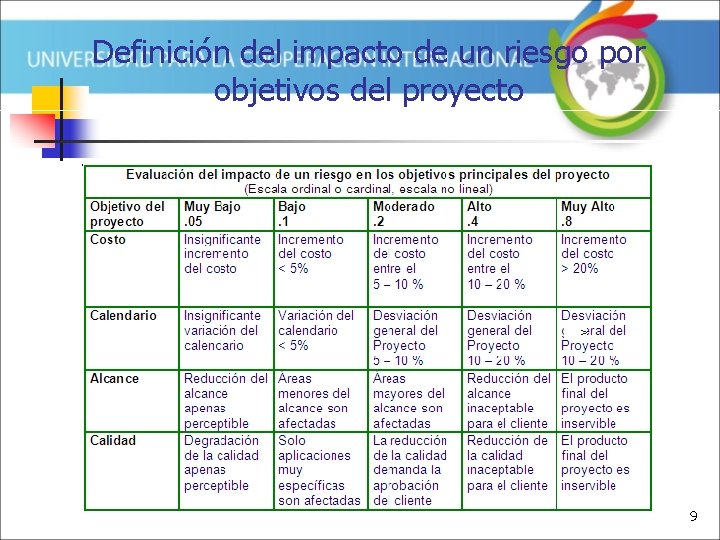 Definición del impacto de un riesgo por objetivos del proyecto > 9 