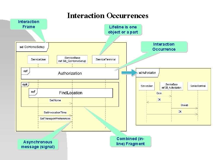Interaction Frame Interaction Occurrences Lifeline is one object or a part Interaction Occurrence Asynchronous