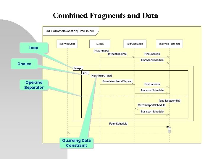 Combined Fragments and Data loop Choice Operand Separator Guarding Data Constraint 