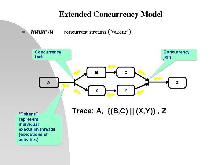Extended Concurrency Model n สนบสนน concurrent streams (“tokens”) Concurrency fork Concurrency join B C