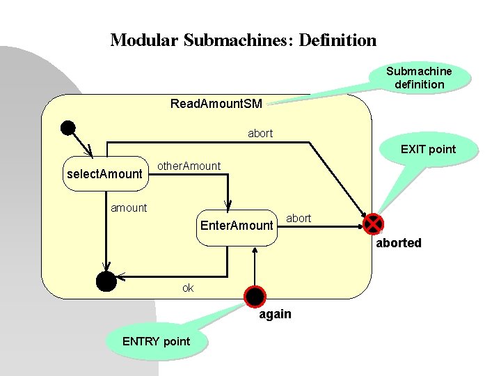 Modular Submachines: Definition Submachine definition Read. Amount. SM abort EXIT point select. Amount other.