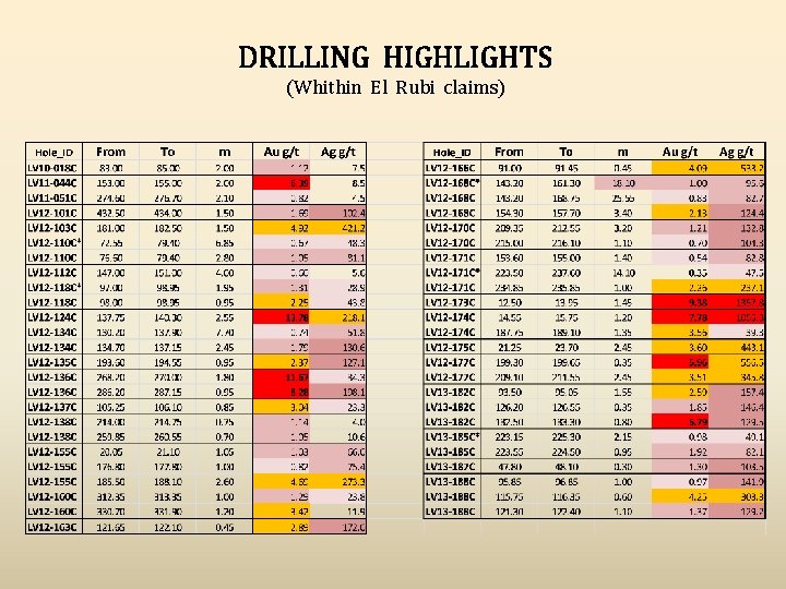 DRILLING HIGHLIGHTS (Whithin El Rubi claims) 