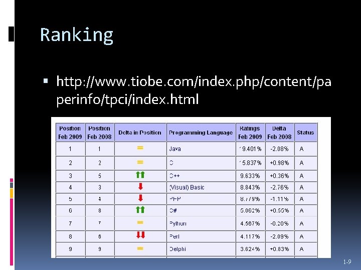 Ranking http: //www. tiobe. com/index. php/content/pa perinfo/tpci/index. html 1 -9 Ranking http: //www. tiobe. com/index. php/content/pa perinfo/tpci/index. html 1 -9