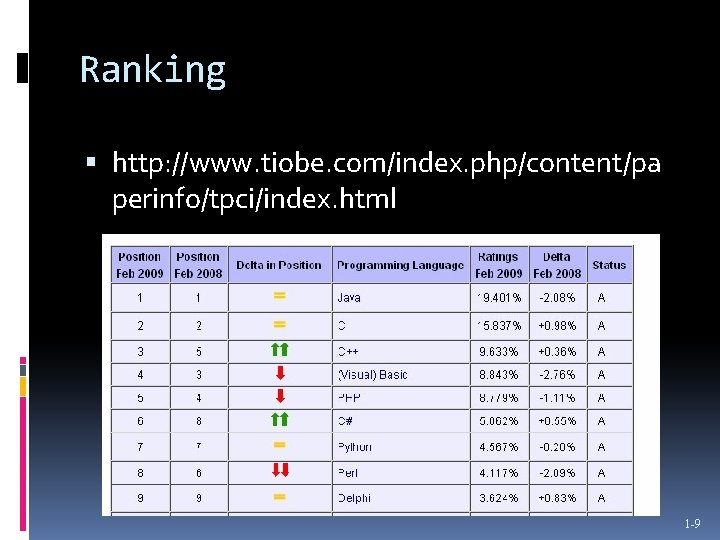 Ranking http: //www. tiobe. com/index. php/content/pa perinfo/tpci/index. html 1 -9 