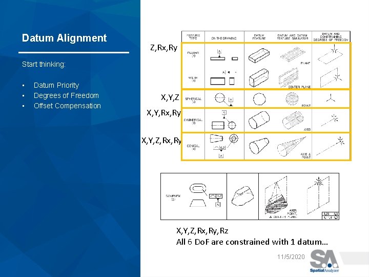 Datum Alignment Z, Rx, Ry Start thinking: • • • Datum Priority Degrees of