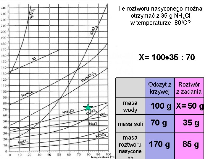 Ile roztworu nasyconego można otrzymać z 35 g NH 4 Cl w temperaturze 800