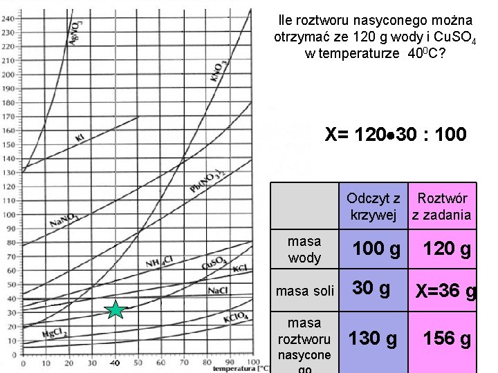 Ile roztworu nasyconego można otrzymać ze 120 g wody i Cu. SO 4 w