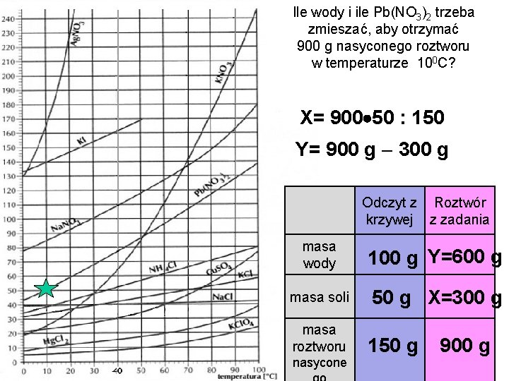 Ile wody i ile Pb(NO 3)2 trzeba zmieszać, aby otrzymać 900 g nasyconego roztworu