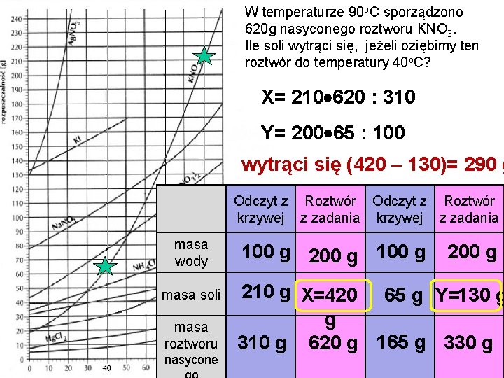 W temperaturze 90 o. C sporządzono 620 g nasyconego roztworu KNO 3. Ile soli