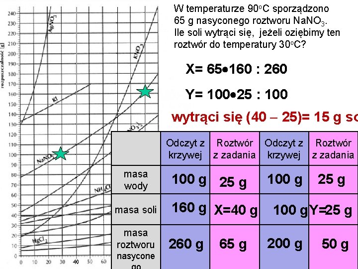 W temperaturze 90 o. C sporządzono 65 g nasyconego roztworu Na. NO 3. Ile