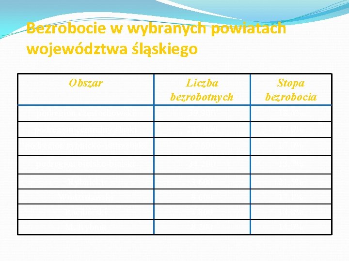 Bezrobocie w wybranych powiatach województwa śląskiego Obszar Liczba bezrobotnych Stopa bezrobocia podregion częstochowski 39