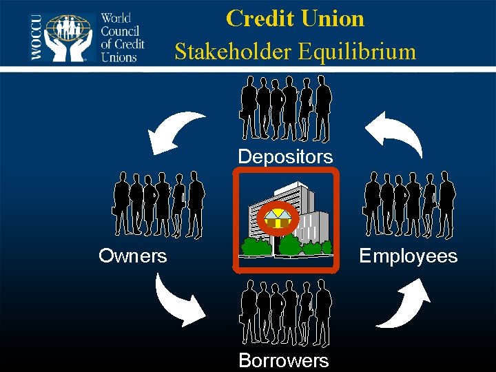 Credit Union Stakeholder Equilibrium Depositors Employees Owners Borrowers 