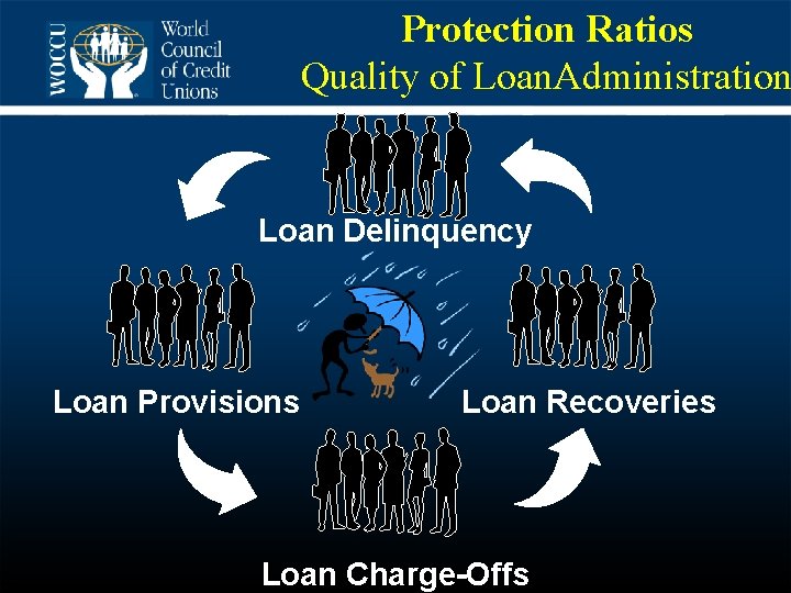 Protection Ratios Quality of Loan. Administration Loan Delinquency Loan Provisions Loan Recoveries Loan Charge-Offs