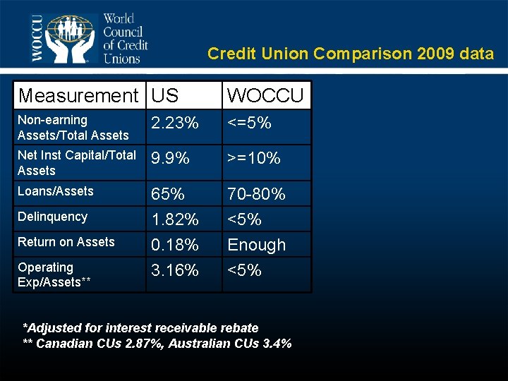 Credit Union Comparison 2009 data Measurement US WOCCU Non-earning Assets/Total Assets 2. 23% <=5%