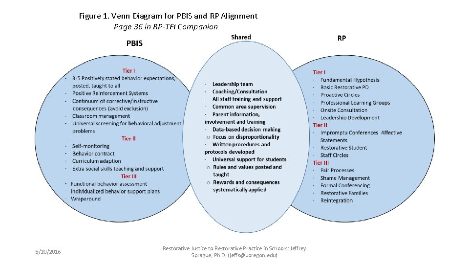 Figure 1. Venn Diagram for PBIS and RP Alignment Page 36 in RP-TFI Companion