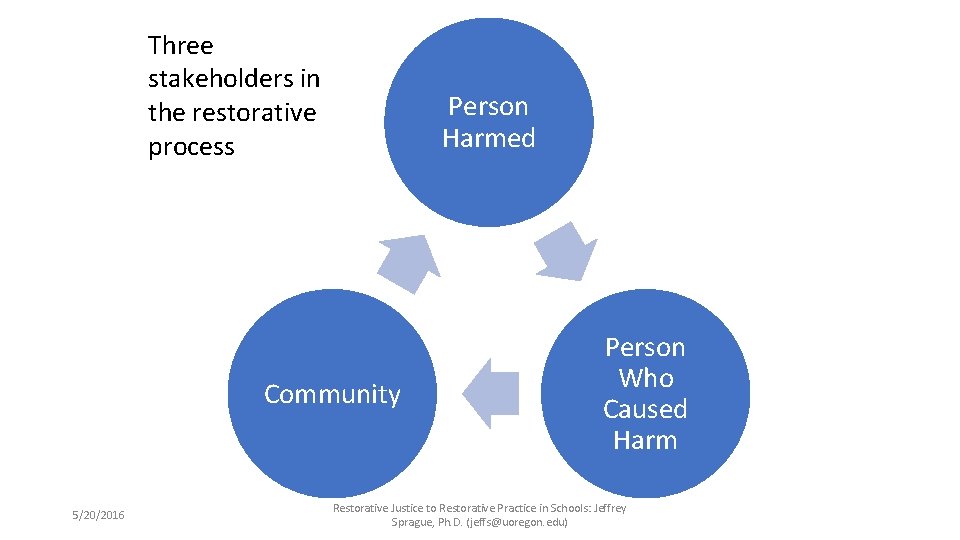 Three stakeholders in the restorative process Person Harmed Community 5/20/2016 Person Who Caused Harm