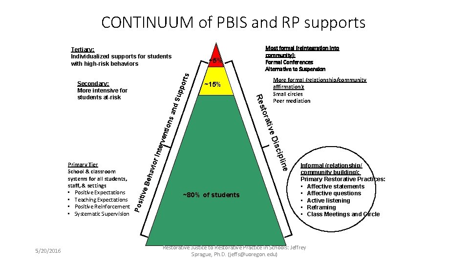 CONTINUUM of PBIS and RP supports Tertiary: Individualized supports for students with high-risk behaviors