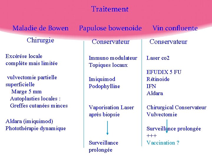 Traitement Maladie de Bowen Papulose bowenoide Vin confluente Chirurgie Excérése locale complète mais limitée