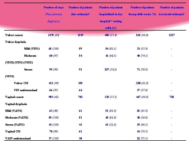 Number of stays Number of patients (% as primary (low estimate)* hospitalized in day